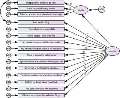 Validation and Factor Analysis of the Child and Youth Resilience Measure for Indigenous Australian Boarding School Students